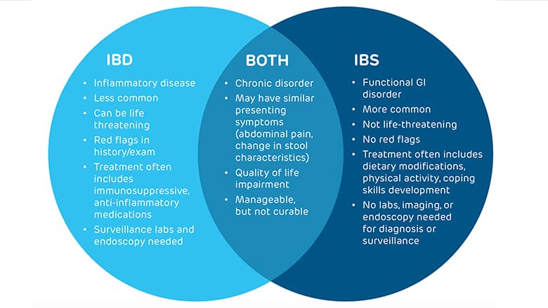 Figure 1. Overlapping and distinct symptoms of inflammatory bowel disease and irritable bowel syndrome.