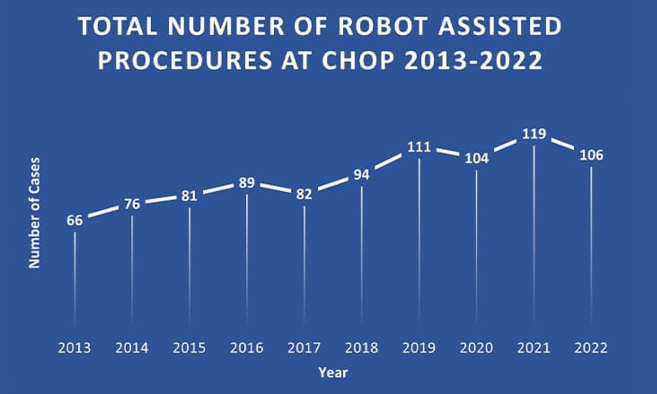 Robot assisted surgeries 