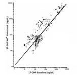 17-OHP Baseline (ng/dL)