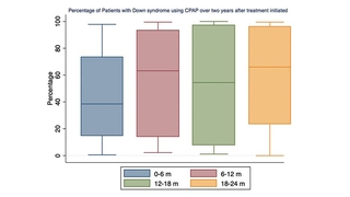 Chart showing range of CPAP for children with OSA