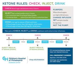 Quick view ketone rules