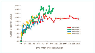 Factor IX Activity Levels Graph