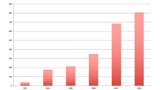 Growth of the technology dependence program tower chart