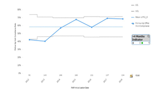 Follow up visit compliance rate line graph