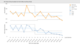 Time to First Titration/PSG after CPAP Initiation Line Graph