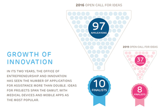 Growth of Innovation